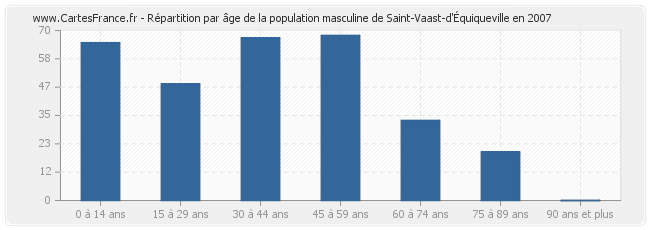 Répartition par âge de la population masculine de Saint-Vaast-d'Équiqueville en 2007