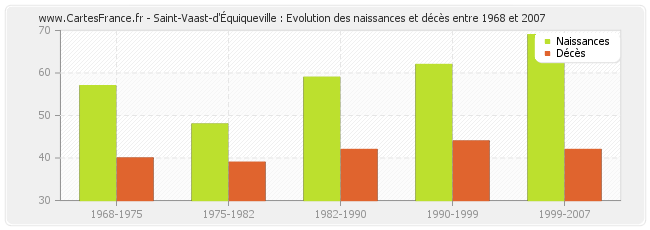 Saint-Vaast-d'Équiqueville : Evolution des naissances et décès entre 1968 et 2007