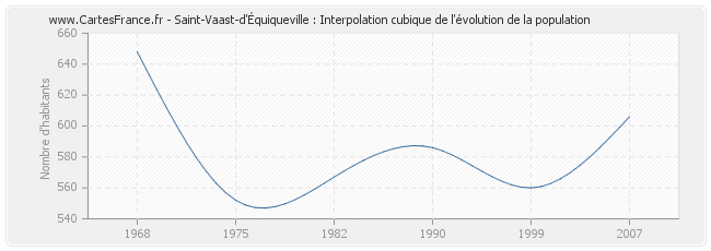 Saint-Vaast-d'Équiqueville : Interpolation cubique de l'évolution de la population