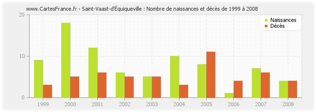 Saint-Vaast-d'Équiqueville : Nombre de naissances et décès de 1999 à 2008