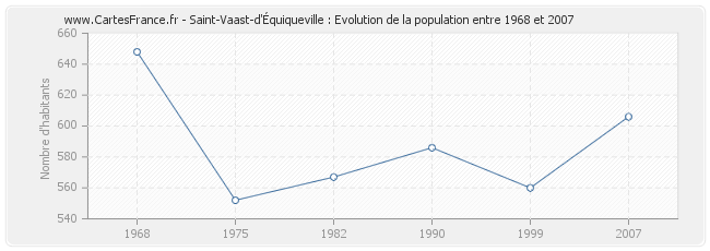 Population Saint-Vaast-d'Équiqueville