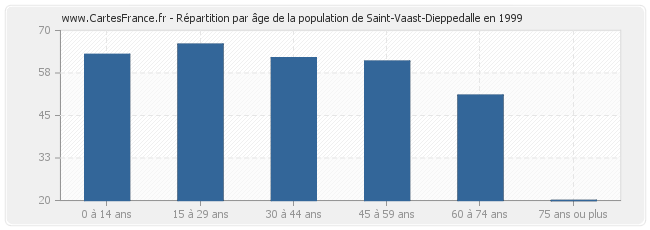 Répartition par âge de la population de Saint-Vaast-Dieppedalle en 1999