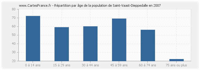 Répartition par âge de la population de Saint-Vaast-Dieppedalle en 2007