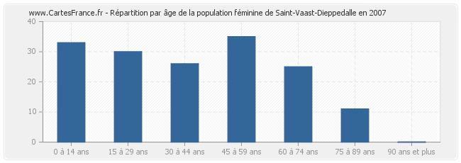 Répartition par âge de la population féminine de Saint-Vaast-Dieppedalle en 2007