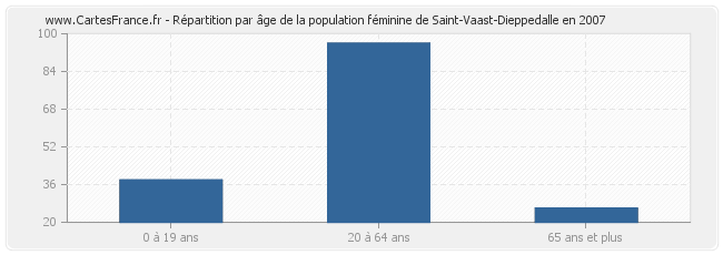 Répartition par âge de la population féminine de Saint-Vaast-Dieppedalle en 2007