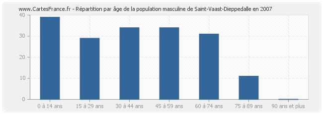 Répartition par âge de la population masculine de Saint-Vaast-Dieppedalle en 2007