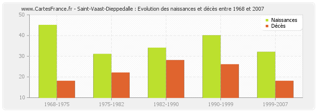 Saint-Vaast-Dieppedalle : Evolution des naissances et décès entre 1968 et 2007