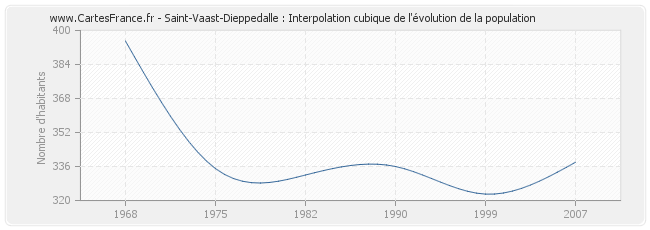 Saint-Vaast-Dieppedalle : Interpolation cubique de l'évolution de la population