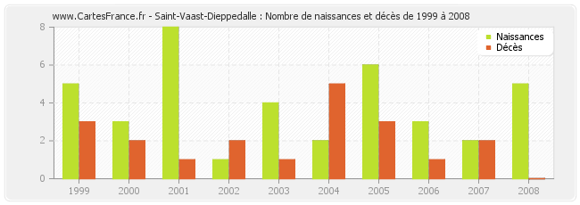 Saint-Vaast-Dieppedalle : Nombre de naissances et décès de 1999 à 2008