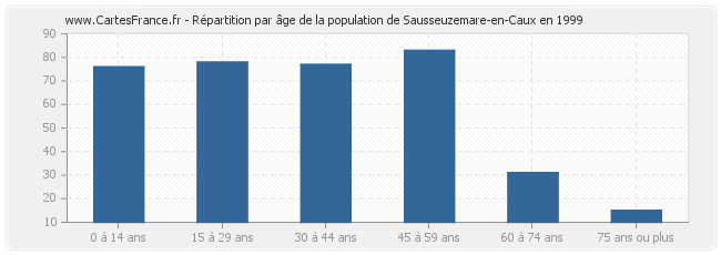 Répartition par âge de la population de Sausseuzemare-en-Caux en 1999