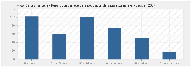 Répartition par âge de la population de Sausseuzemare-en-Caux en 2007