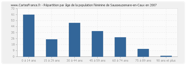 Répartition par âge de la population féminine de Sausseuzemare-en-Caux en 2007