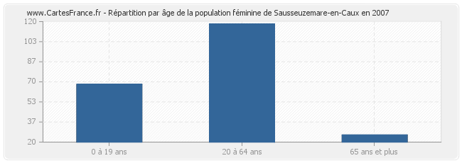 Répartition par âge de la population féminine de Sausseuzemare-en-Caux en 2007