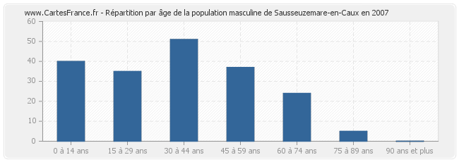 Répartition par âge de la population masculine de Sausseuzemare-en-Caux en 2007