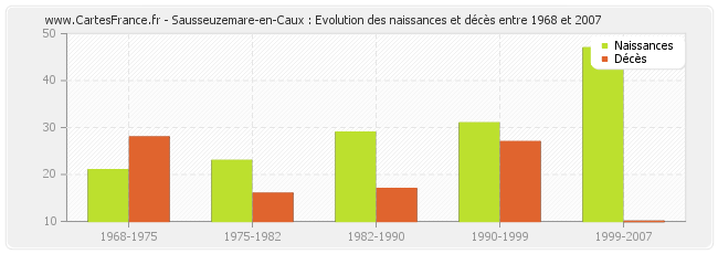 Sausseuzemare-en-Caux : Evolution des naissances et décès entre 1968 et 2007