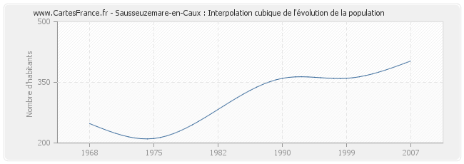 Sausseuzemare-en-Caux : Interpolation cubique de l'évolution de la population