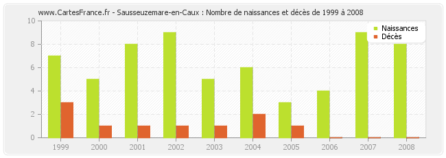 Sausseuzemare-en-Caux : Nombre de naissances et décès de 1999 à 2008