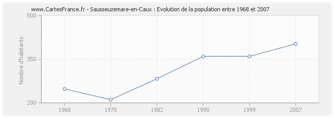 Population Sausseuzemare-en-Caux