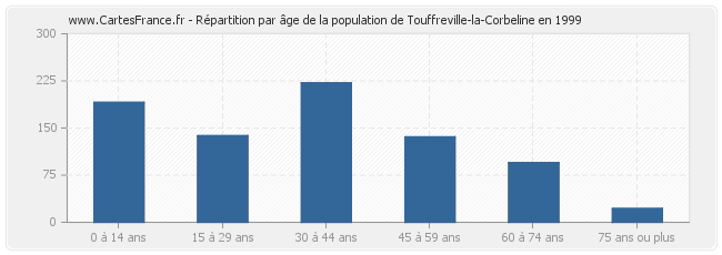 Répartition par âge de la population de Touffreville-la-Corbeline en 1999