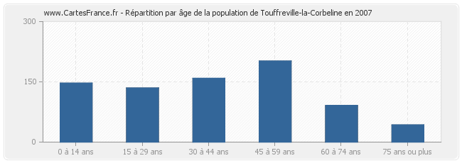 Répartition par âge de la population de Touffreville-la-Corbeline en 2007