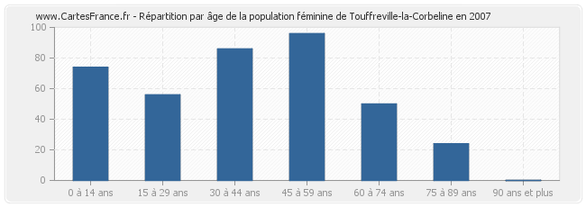 Répartition par âge de la population féminine de Touffreville-la-Corbeline en 2007