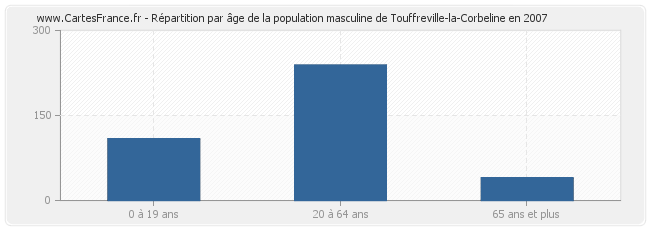 Répartition par âge de la population masculine de Touffreville-la-Corbeline en 2007