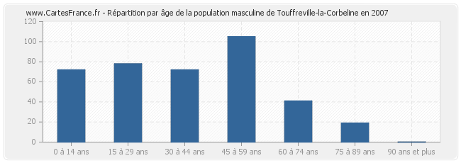 Répartition par âge de la population masculine de Touffreville-la-Corbeline en 2007