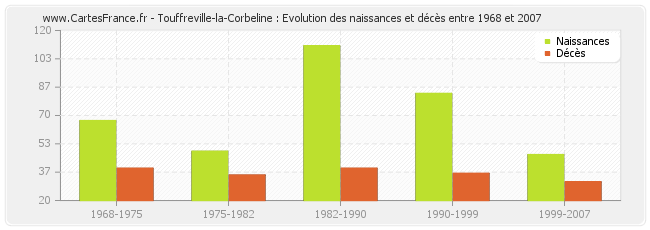 Touffreville-la-Corbeline : Evolution des naissances et décès entre 1968 et 2007