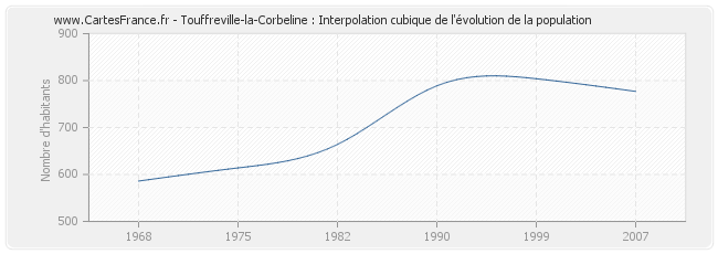 Touffreville-la-Corbeline : Interpolation cubique de l'évolution de la population