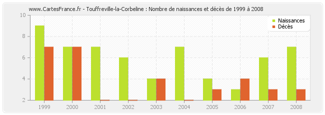 Touffreville-la-Corbeline : Nombre de naissances et décès de 1999 à 2008