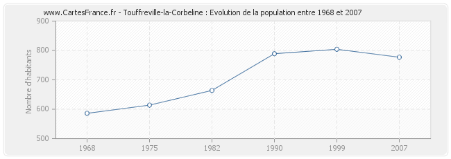 Population Touffreville-la-Corbeline