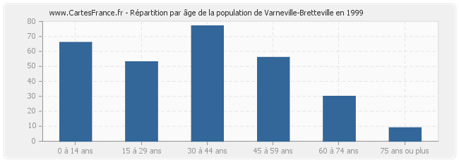 Répartition par âge de la population de Varneville-Bretteville en 1999