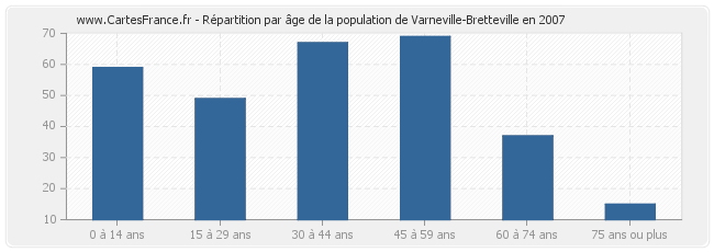 Répartition par âge de la population de Varneville-Bretteville en 2007