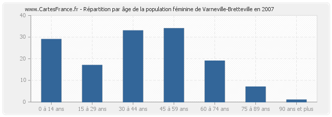 Répartition par âge de la population féminine de Varneville-Bretteville en 2007