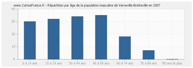 Répartition par âge de la population masculine de Varneville-Bretteville en 2007