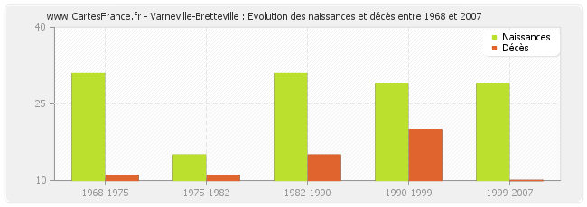 Varneville-Bretteville : Evolution des naissances et décès entre 1968 et 2007