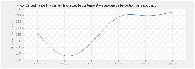 Varneville-Bretteville : Interpolation cubique de l'évolution de la population