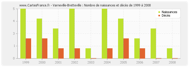 Varneville-Bretteville : Nombre de naissances et décès de 1999 à 2008