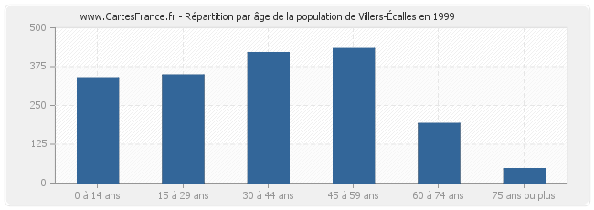 Répartition par âge de la population de Villers-Écalles en 1999