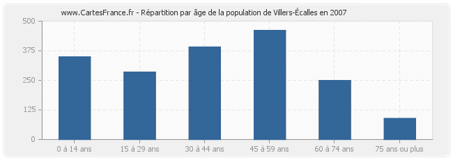 Répartition par âge de la population de Villers-Écalles en 2007