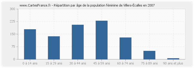 Répartition par âge de la population féminine de Villers-Écalles en 2007