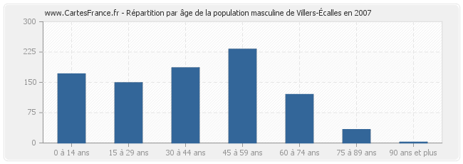 Répartition par âge de la population masculine de Villers-Écalles en 2007