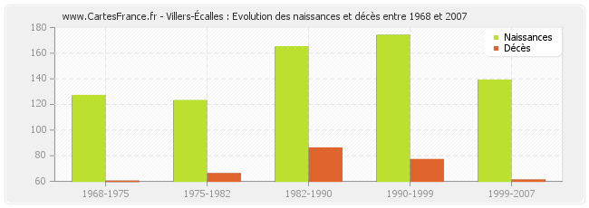 Villers-Écalles : Evolution des naissances et décès entre 1968 et 2007