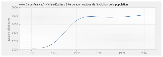 Villers-Écalles : Interpolation cubique de l'évolution de la population