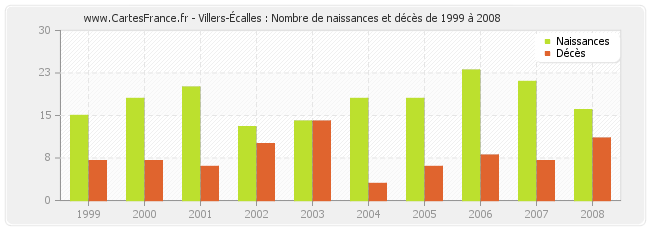 Villers-Écalles : Nombre de naissances et décès de 1999 à 2008