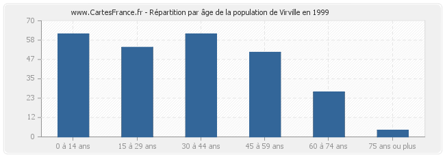 Répartition par âge de la population de Virville en 1999