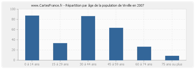 Répartition par âge de la population de Virville en 2007