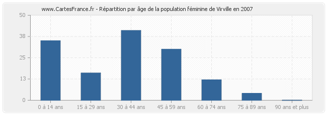 Répartition par âge de la population féminine de Virville en 2007