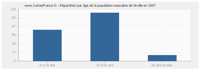 Répartition par âge de la population masculine de Virville en 2007