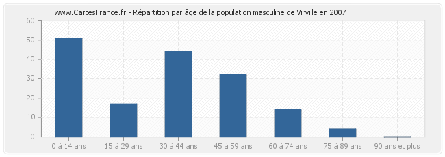 Répartition par âge de la population masculine de Virville en 2007